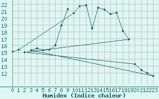 Courbe de l'humidex pour Palacios de la Sierra