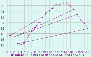 Courbe du refroidissement olien pour Marham