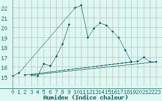 Courbe de l'humidex pour Cimetta