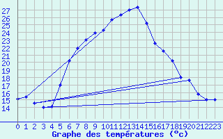 Courbe de tempratures pour Oberhaching-Laufzorn