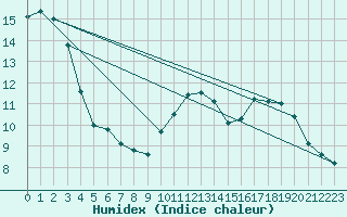 Courbe de l'humidex pour Valenciennes (59)