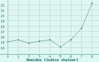 Courbe de l'humidex pour Vanwyksvlei