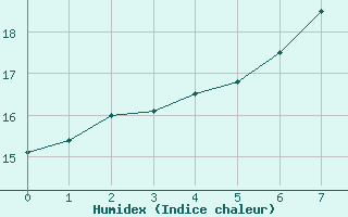 Courbe de l'humidex pour Gruenow