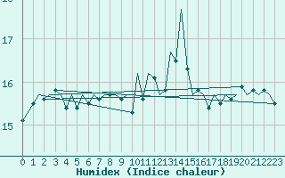 Courbe de l'humidex pour Bournemouth (UK)