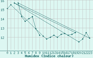 Courbe de l'humidex pour Lindesnes Fyr