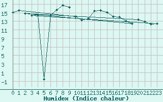 Courbe de l'humidex pour Kleiner Feldberg / Taunus