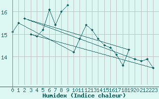 Courbe de l'humidex pour le bateau C6VR7