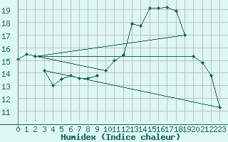 Courbe de l'humidex pour Orlans (45)