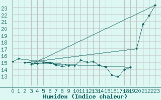 Courbe de l'humidex pour Cap de la Hve (76)