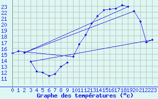 Courbe de tempratures pour Orlans (45)