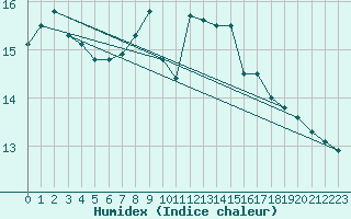 Courbe de l'humidex pour Llanes