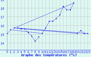 Courbe de tempratures pour Dunkerque (59)