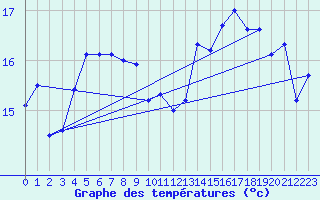 Courbe de tempratures pour Pointe de Chassiron (17)