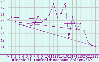 Courbe du refroidissement olien pour High Wicombe Hqstc