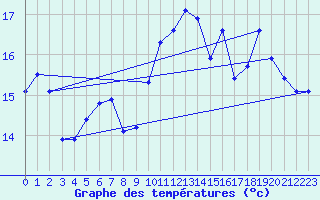 Courbe de tempratures pour Calvi (2B)