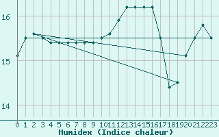 Courbe de l'humidex pour Ouessant (29)