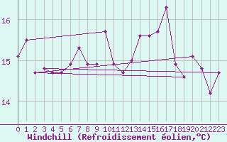 Courbe du refroidissement olien pour San Fernando