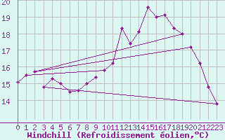 Courbe du refroidissement olien pour Saint-Brieuc (22)
