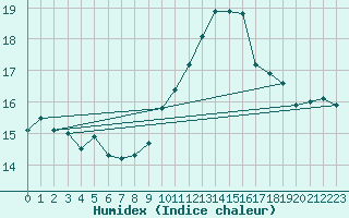 Courbe de l'humidex pour Ouessant (29)