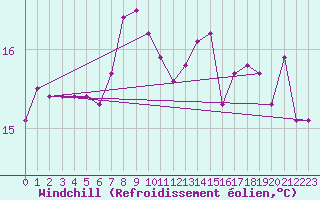 Courbe du refroidissement olien pour Pirou (50)
