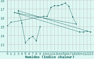 Courbe de l'humidex pour Cap Ferret (33)