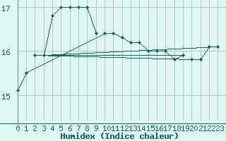 Courbe de l'humidex pour Saint-Philbert-de-Grand-Lieu (44)