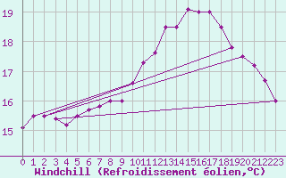 Courbe du refroidissement olien pour Cap de la Hague (50)