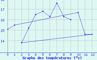 Courbe de tempratures pour Hailuoto Marjaniemi