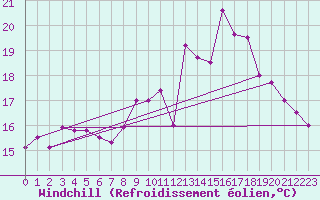Courbe du refroidissement olien pour Saint-Nazaire (44)