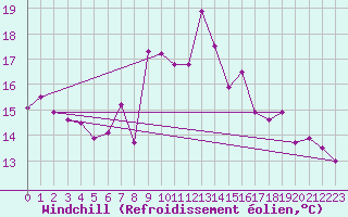 Courbe du refroidissement olien pour Mathod