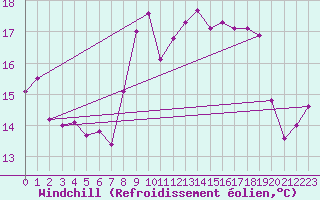 Courbe du refroidissement olien pour Aix-la-Chapelle (All)
