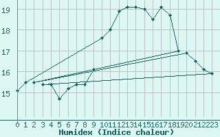 Courbe de l'humidex pour Pomrols (34)