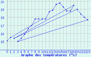 Courbe de tempratures pour Marham