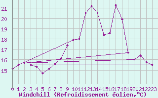 Courbe du refroidissement olien pour Saint-Nazaire-d