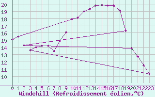 Courbe du refroidissement olien pour Bamberg