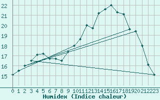 Courbe de l'humidex pour Abbeville (80)