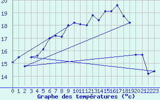 Courbe de tempratures pour Aix-la-Chapelle (All)