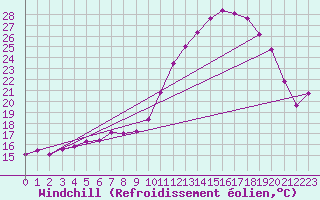 Courbe du refroidissement olien pour Bordeaux (33)