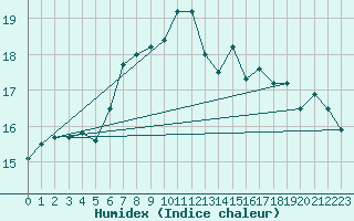 Courbe de l'humidex pour S. Maria Di Leuca