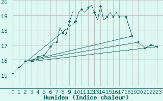 Courbe de l'humidex pour Scilly - Saint Mary's (UK)