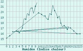 Courbe de l'humidex pour Hawarden