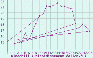 Courbe du refroidissement olien pour Neu Ulrichstein