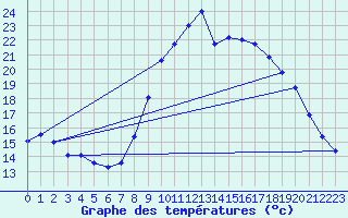 Courbe de tempratures pour Ploudalmezeau (29)