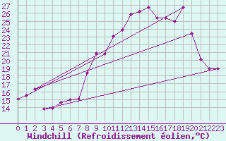 Courbe du refroidissement olien pour Chteau-Chinon (58)