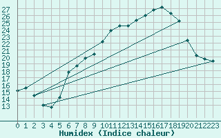 Courbe de l'humidex pour Melle (Be)