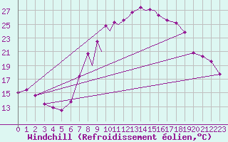 Courbe du refroidissement olien pour La Seo d