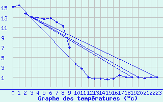 Courbe de tempratures pour Dellach Im Drautal