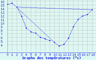 Courbe de tempratures pour Raymond