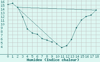 Courbe de l'humidex pour Raymond