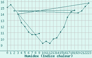 Courbe de l'humidex pour Shawinigan CS , Que.